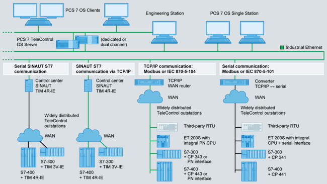 Telecontrol Solutions